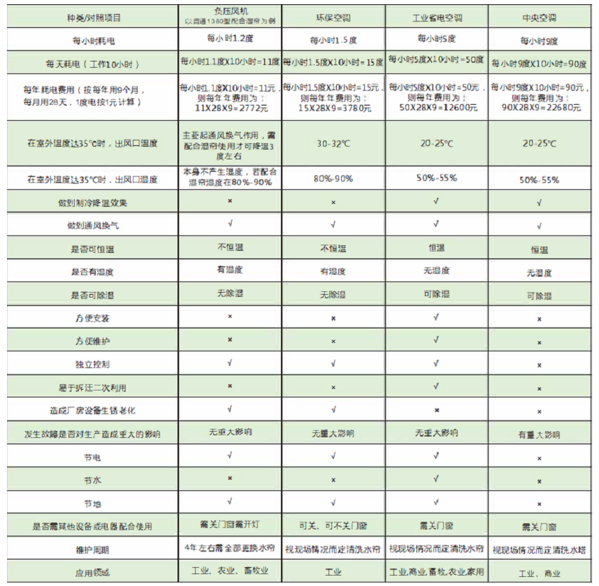工業(yè)節(jié)能省電空調(diào)，節(jié)能空調(diào)省電對(duì)照表